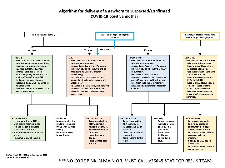 Algorithm for delivery of a newborn to SuspectedConfirmed