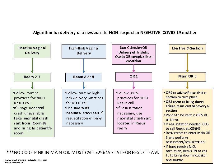 Algorithm for delivery of a newborn to SuspectedConfirmed