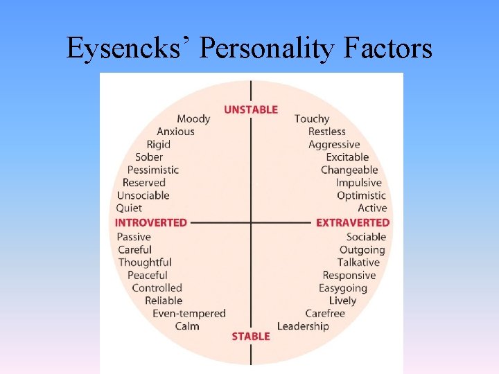 Eysencks’ Personality Factors 