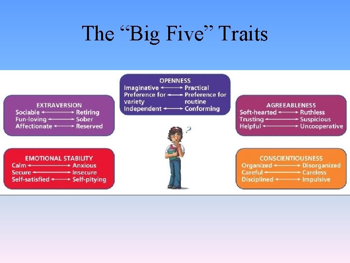 The “Big Five” Traits 