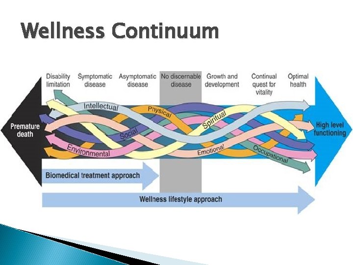 Wellness Continuum 