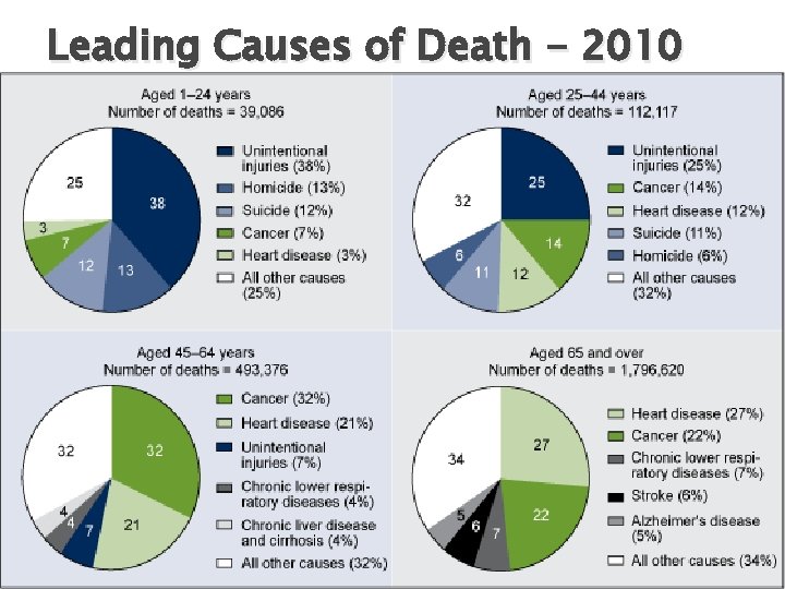 Leading Causes of Death - 2010 