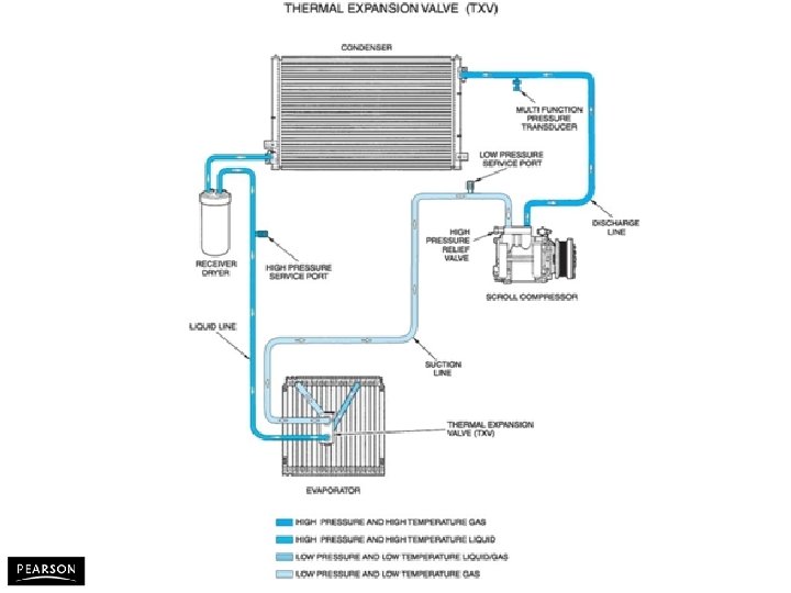 Automotive Heating and Air Conditioning, Fifth Edition By Tom Birch © 2010 Pearson Higher