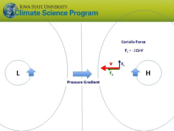 Coriolis Force Fc = -2Ωx. V V L Fp Pressure Gradient Fc H 