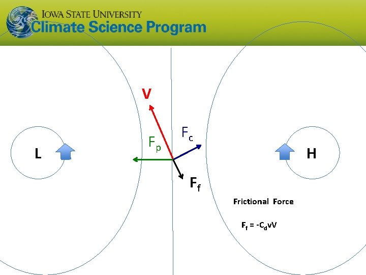 V L Fp Fc H Ff Frictional Force Ff = -Cdv. V 