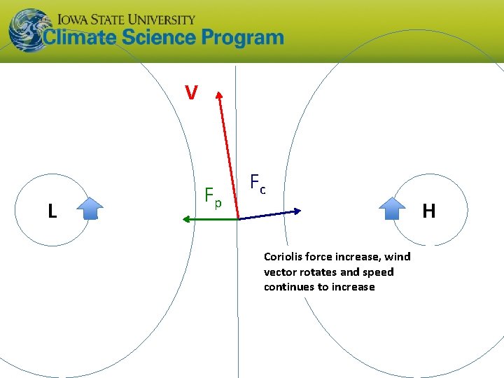 V L Fp Fc Coriolis force increase, wind vector rotates and speed continues to