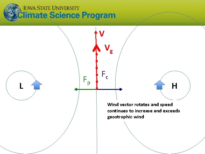 V Vg L Fp Fc H Wind vector rotates and speed continues to increase