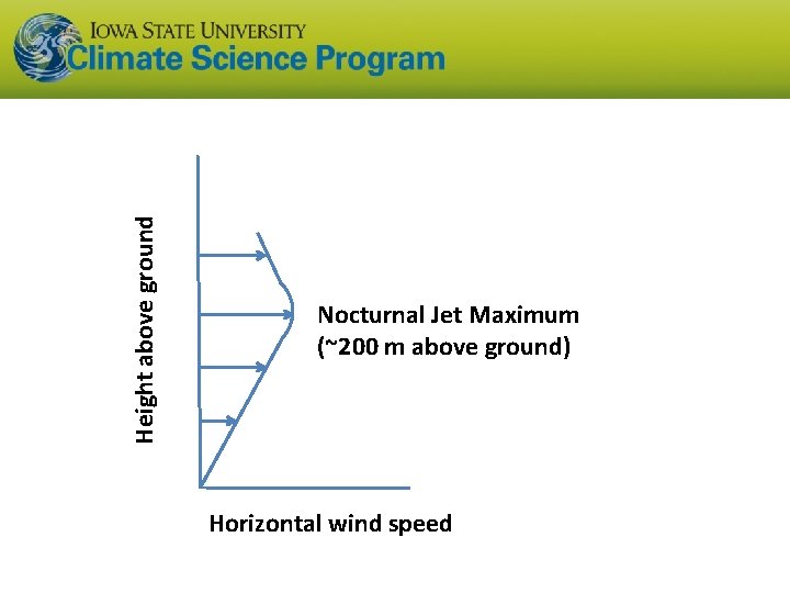 Height above ground Nocturnal Jet Maximum (~200 m above ground) Horizontal wind speed 