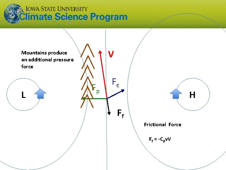 V Mountains produce an additional pressure force L Fp Fc H Ff Frictional Force