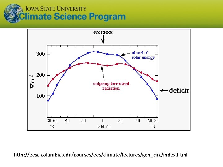 http: //eesc. columbia. edu/courses/ees/climate/lectures/gen_circ/index. html 