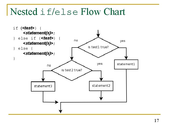 Nested if/else Flow Chart if (<test>) { <statement(s)>; } else { <statement(s)>; } 17 Nested if/else Flow Chart if (<test>) { <statement(s)>; } else { <statement(s)>; } 17