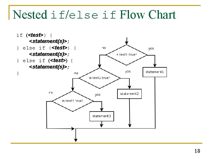 Nested if/else if Flow Chart if (<test>) { <statement(s)>; } else if (<test>) { Nested if/else if Flow Chart if (<test>) { <statement(s)>; } else if (<test>) {