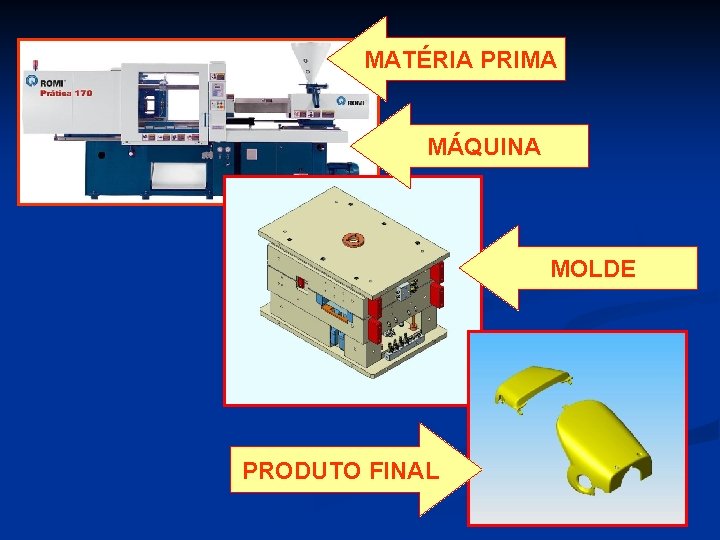 MATÉRIA PRIMA MÁQUINA MOLDE PRODUTO FINAL 