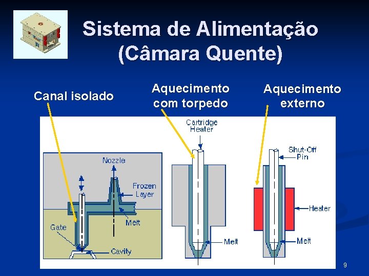 Sistema de Alimentação (Câmara Quente) Canal isolado Aquecimento com torpedo Aquecimento externo 9 
