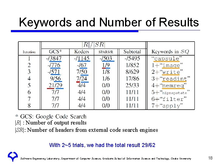 Keywords and Number of Results |R| : Number of output results |SR|: Number of Keywords and Number of Results |R| : Number of output results |SR|: Number of