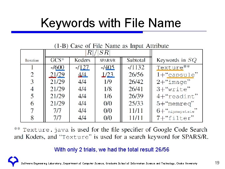 Keywords with File Name With only 2 trials, we had the total result 26/56 Keywords with File Name With only 2 trials, we had the total result 26/56