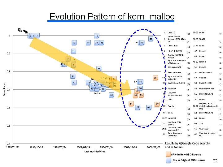 Evolution Pattern of kern_malloc 2 22 Evolution Pattern of kern_malloc 2 22