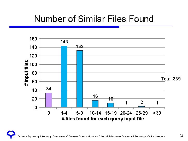 Number of Similar Files Found 160 143 140 132 # input files 120 100 Number of Similar Files Found 160 143 140 132 # input files 120 100