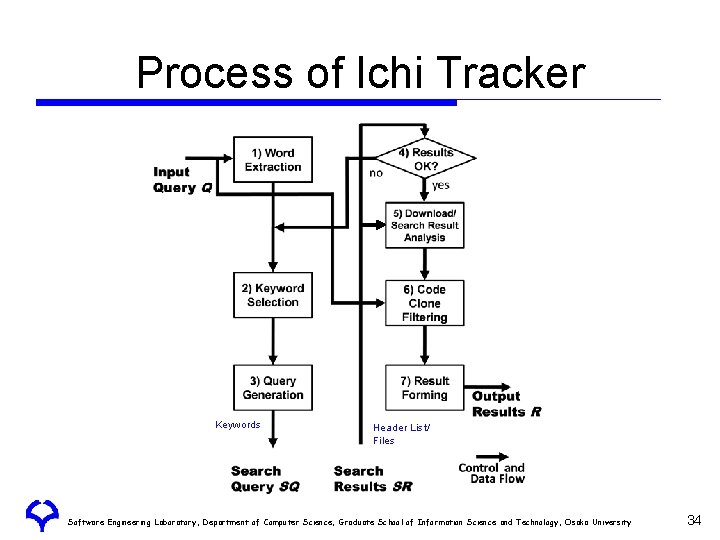 Process of Ichi Tracker Keywords Header List/ Files Software Engineering Laboratory, Department of Computer Process of Ichi Tracker Keywords Header List/ Files Software Engineering Laboratory, Department of Computer