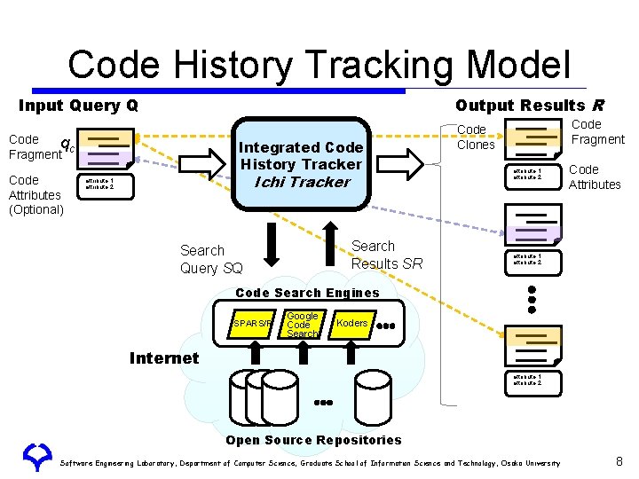 Code History Tracking Model Output Results R Input Query Q Code qc Fragment Code Code History Tracking Model Output Results R Input Query Q Code qc Fragment Code