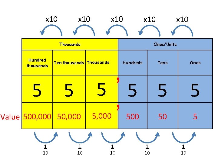 x 10 Thousands Hundred thousands x 10 Ones/Units , 5 5 5 , Ten