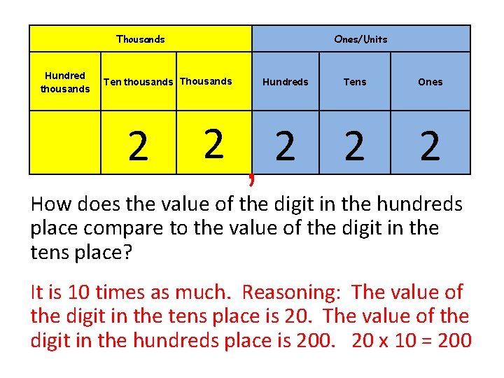 Thousands Hundred thousands Ones/Units Ten thousands Thousands 2 2 Hundreds , Tens Ones 2
