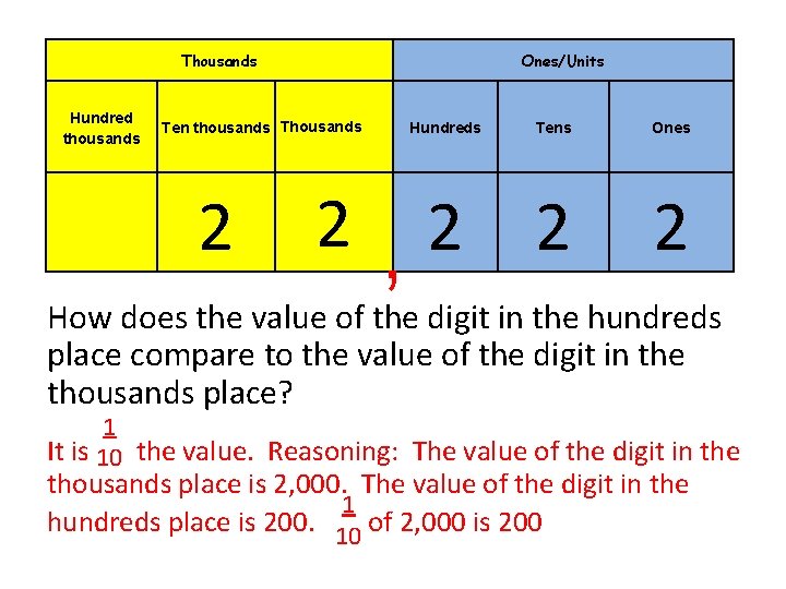 Thousands Hundred thousands Ones/Units Ten thousands Thousands 2 2 Hundreds , Tens Ones 2