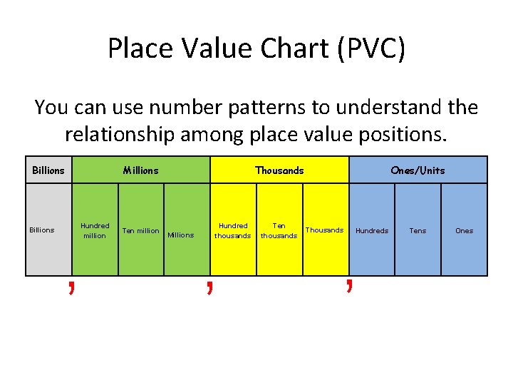 Place Value Chart (PVC) You can use number patterns to understand the relationship among