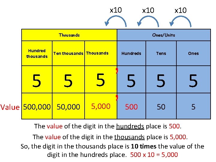 x 10 Thousands Hundred thousands x 10 Ones/Units , 5 5 5 , Ten