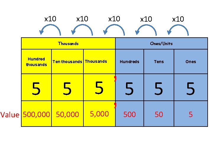 x 10 Thousands Hundred thousands x 10 Ones/Units , 5 5 5 , Ten