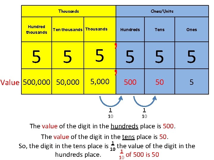 Thousands Ones/Units , 5 5 5 Hundred thousands Ten thousands Thousands Value 500, 000