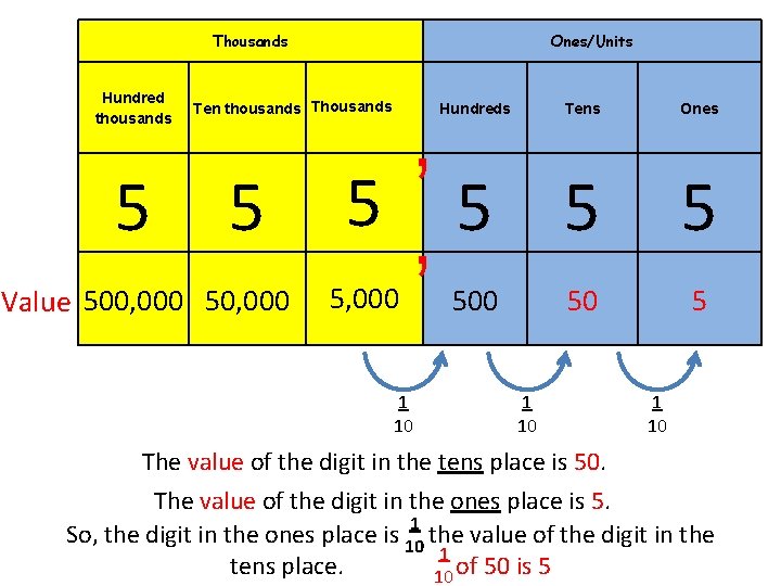 Thousands Ones/Units , 5 5 5 Hundred thousands Ten thousands Thousands Value 500, 000