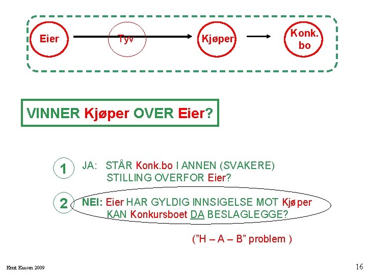 Eier Tyv Kjøper Konk. bo VINNER Kjøper OVER Eier? 1 JA: STÅR Konk. bo