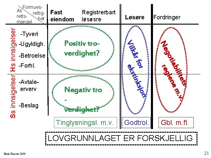 Fast eiendom Registrerbart løsøsre Løsøre Fordringer -Tyveri -Avtaleerverv -Beslag Negativ tro verdighet? Tinglysningsl. m.