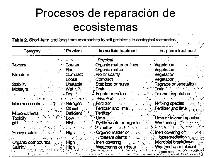 Procesos de reparación de ecosistemas 