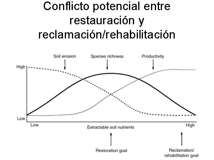Conflicto potencial entre restauración y reclamación/rehabilitación 