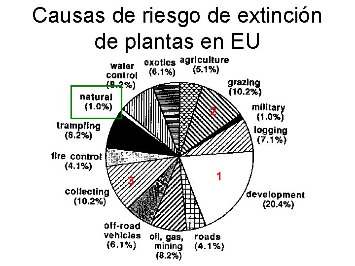 Causas de riesgo de extinción de plantas en EU 2 3 1 