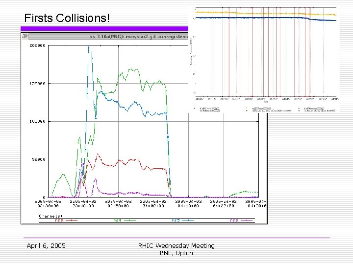 Firsts Collisions! April 6, 2005 RHIC Wednesday Meeting BNL, Upton 