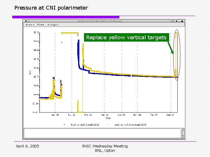 Pressure at CNI polarimeter Replace yellow vertical targets April 6, 2005 RHIC Wednesday Meeting