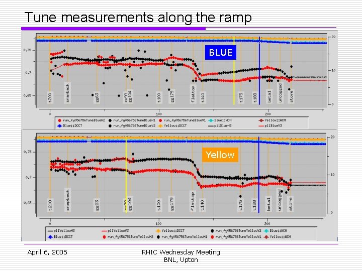 Tune measurements along the ramp BLUE Yellow April 6, 2005 RHIC Wednesday Meeting BNL,