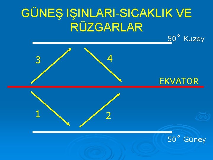 GÜNEŞ IŞINLARI-SICAKLIK VE RÜZGARLAR 50˚ Kuzey 3 4 EKVATOR 1 2 50˚ Güney 