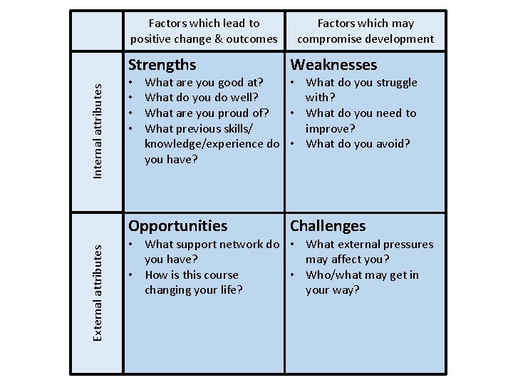 Factors which lead to positive change & outcomes Internal attributes Strengths • • Weaknesses