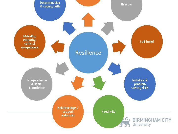 Determination & coping skills Morality; empathy; cultural competence Humour Self belief Resilience Independence &