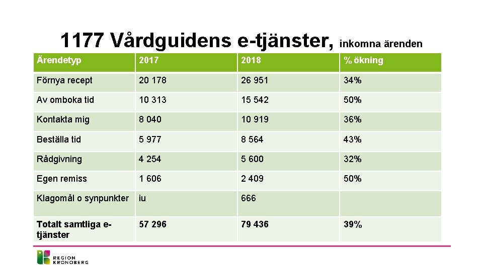1177 Vårdguidens e-tjänster, inkomna ärenden Ärendetyp 2017 2018 % ökning Förnya recept 20 178