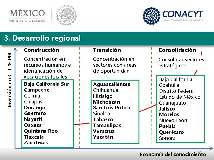 Inversión en CTI % PIB 3. Desarrollo regional Construcción Transición Consolidación Concentración en recursos