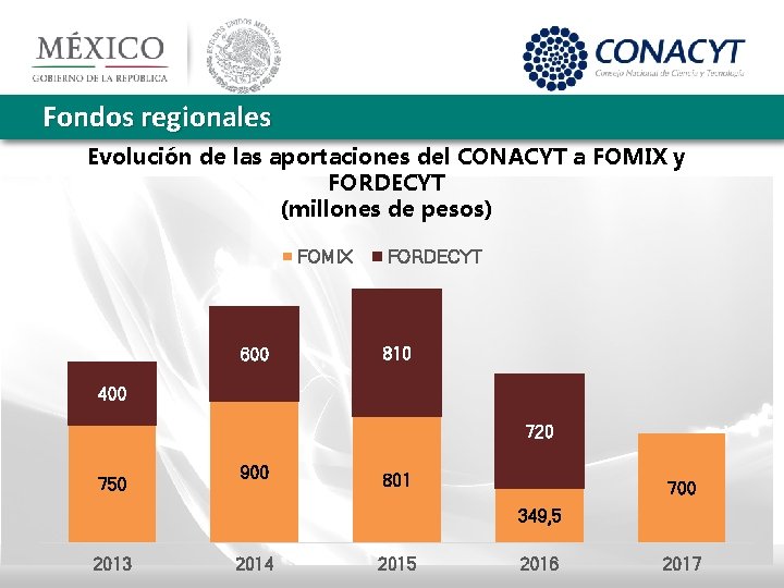 Fondos regionales Evolución de las aportaciones del CONACYT a FOMIX y FORDECYT (millones de