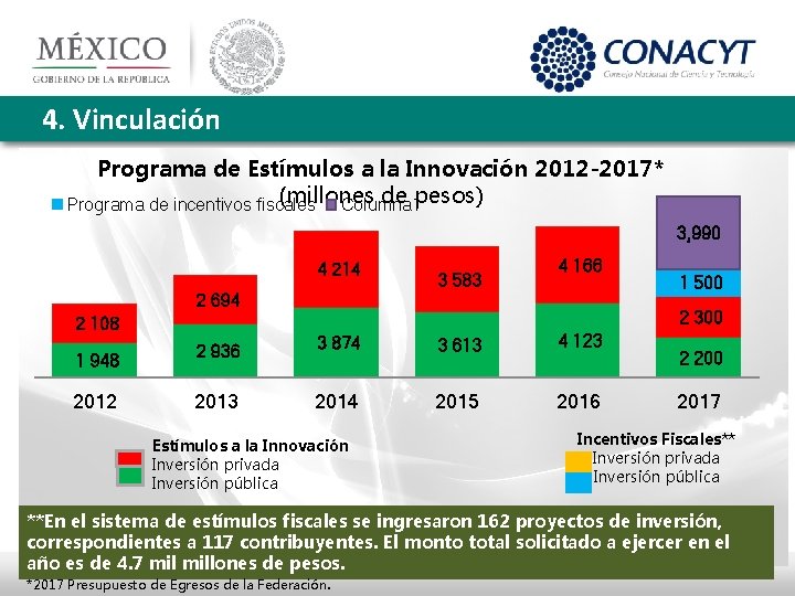 4. Vinculación Programa de Estímulos a la Innovación 2012 -2017* (millones de pesos) Programa