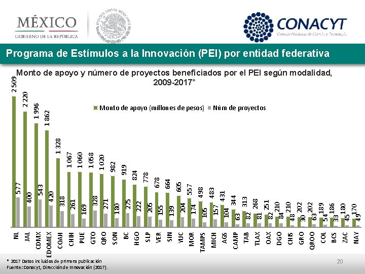 261 CHIH * 2017 Datos incluidos de primera publicación Fuente: Conacyt, Dirección de Innovación