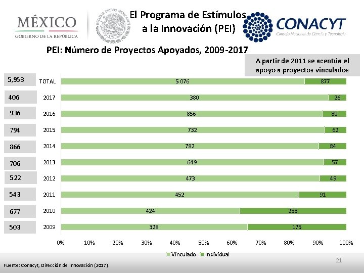 El Programa de Estímulos a la Innovación (PEI) PEI: Número de Proyectos Apoyados, 2009