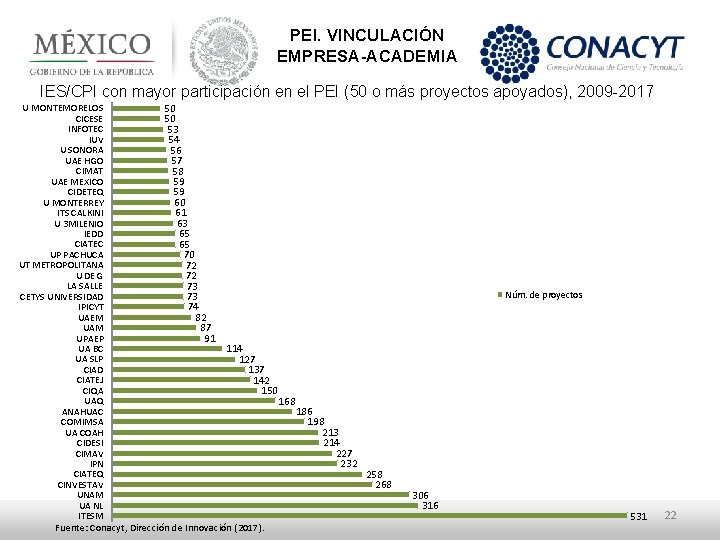 PEI. VINCULACIÓN EMPRESA-ACADEMIA IES/CPI con mayor participación en el PEI (50 o más proyectos